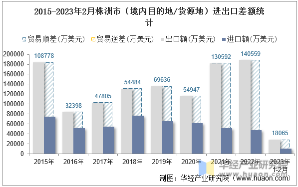 2015-2023年2月株洲市（境内目的地/货源地）进出口差额统计