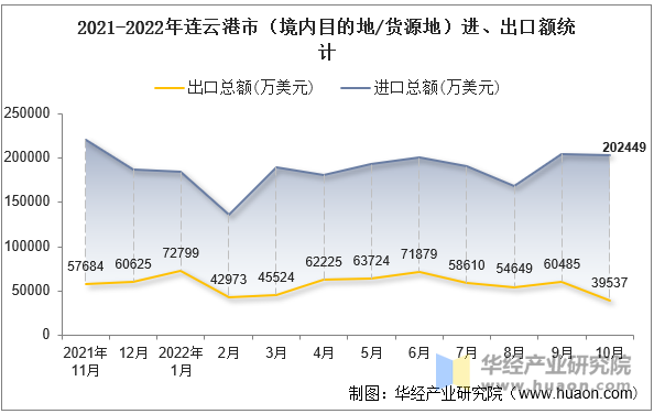 2021-2022年连云港市（境内目的地/货源地）进、出口额统计