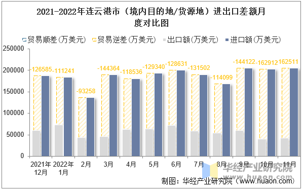 2021-2022年连云港市（境内目的地/货源地）进出口差额月度对比图