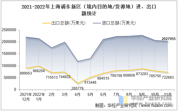 2021-2022年上海浦东新区（境内目的地/货源地）进、出口额统计