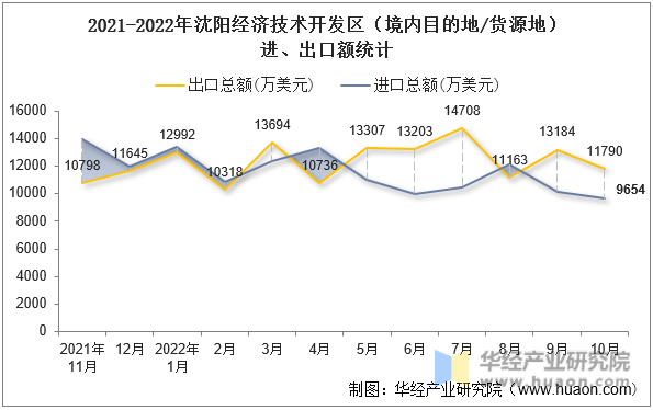 2021-2022年沈阳经济技术开发区（境内目的地/货源地）进、出口额统计