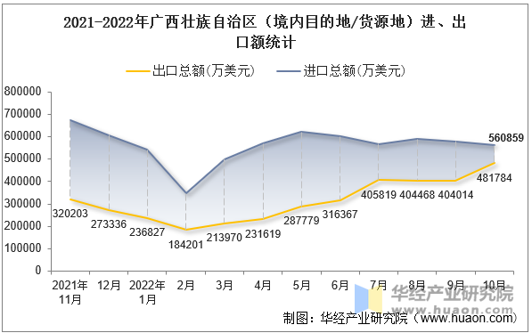 2021-2022年广西壮族自治区（境内目的地/货源地）进、出口额统计