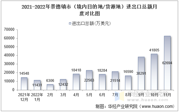 2021-2022年景德镇市（境内目的地/货源地）进出口总额月度对比图