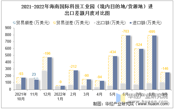 2021-2022年海南国际科技工业园（境内目的地/货源地）进出口差额月度对比图