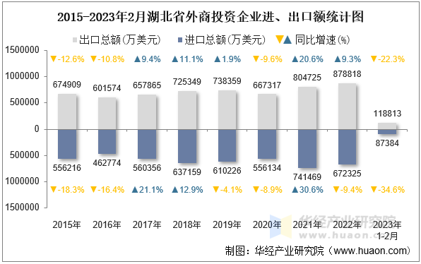 2015-2023年2月湖北省外商投资企业进、出口额统计图