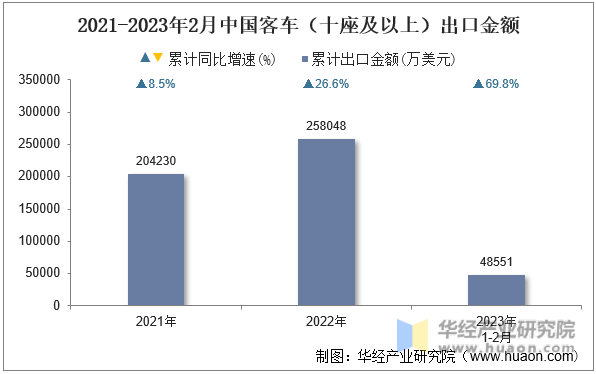 2021-2023年2月中国客车（十座及以上）出口金额