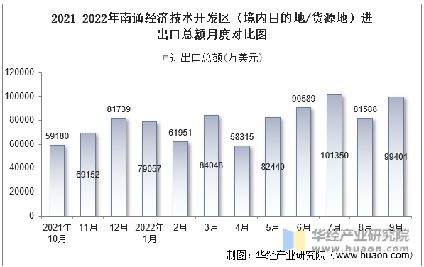 2021-2022年南通经济技术开发区（境内目的地/货源地）进出口总额月度对比图