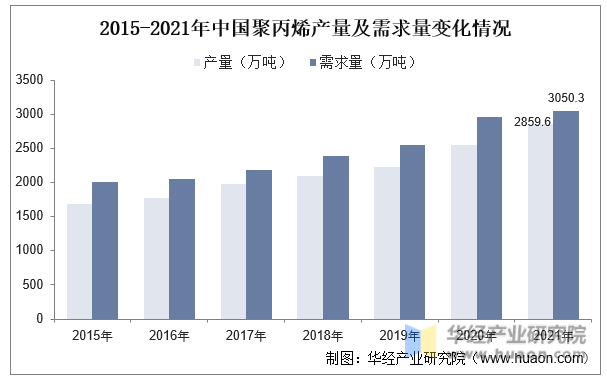 2015-2021年中国聚丙烯产量及需求量变化情况