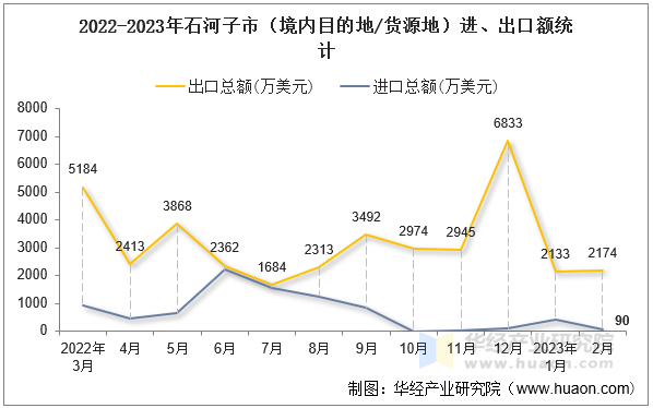 2022-2023年石河子市（境内目的地/货源地）进、出口额统计