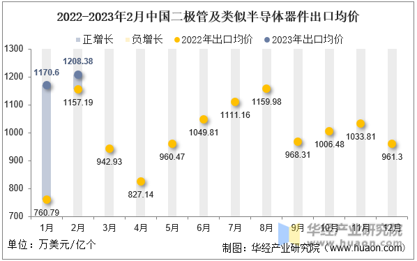 2022-2023年2月中国二极管及类似半导体器件出口均价