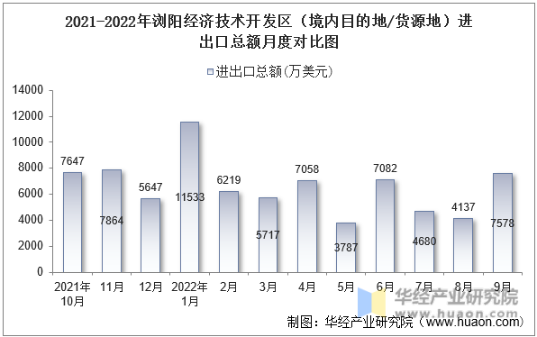 2021-2022年浏阳经济技术开发区（境内目的地/货源地）进出口总额月度对比图