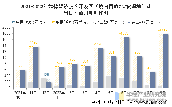 2021-2022年常德经济技术开发区（境内目的地/货源地）进出口差额月度对比图