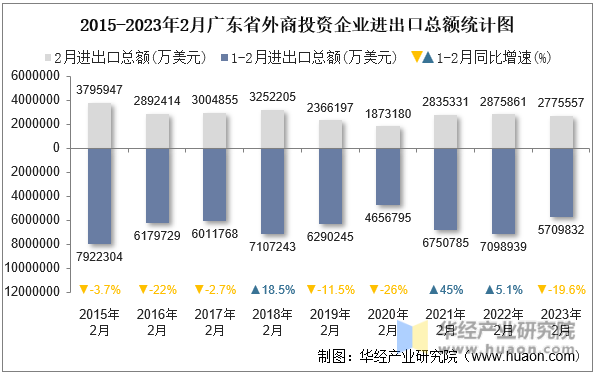 2015-2023年2月广东省外商投资企业进出口总额统计图