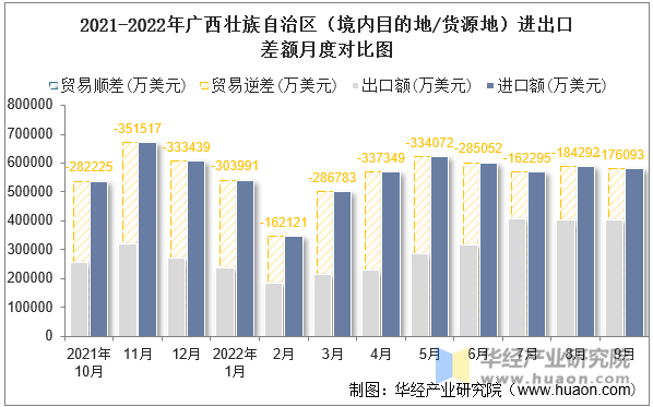 2021-2022年广西壮族自治区（境内目的地/货源地）进出口差额月度对比图