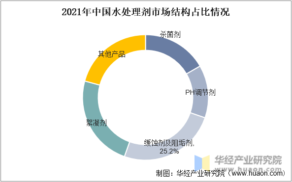 2021年中国水处理剂市场结构占比情况