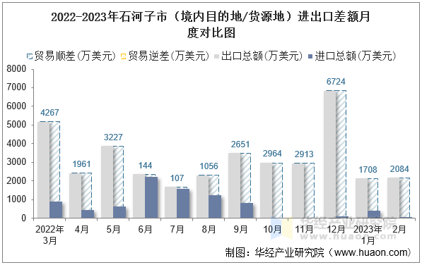 2022-2023年石河子市（境内目的地/货源地）进出口差额月度对比图