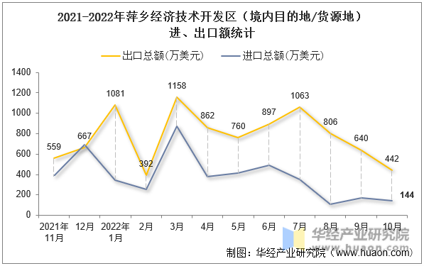 2021-2022年萍乡经济技术开发区（境内目的地/货源地）进出口总额月度对比图