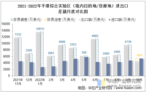 2021-2022年平潭综合实验区（境内目的地/货源地）进出口差额月度对比图