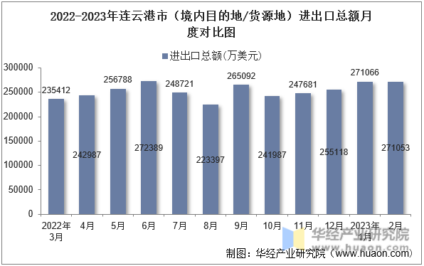 2022-2023年连云港市（境内目的地/货源地）进出口总额月度对比图