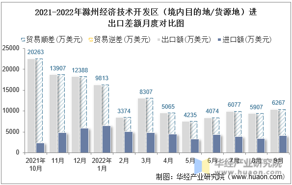 2021-2022年滁州经济技术开发区（境内目的地/货源地）进出口差额月度对比图