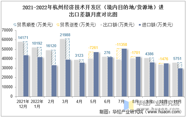 2021-2022年杭州经济技术开发区（境内目的地/货源地）进、出口额统计