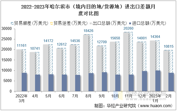 2022-2023年哈尔滨市（境内目的地/货源地）进出口差额月度对比图