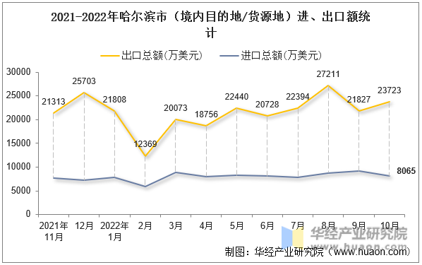 2021-2022年哈尔滨市（境内目的地/货源地）进、出口额统计
