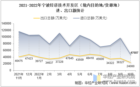 2021-2022年宁波经济技术开发区（境内目的地/货源地）进、出口额统计