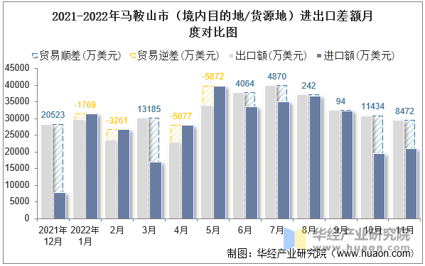 2021-2022年马鞍山市（境内目的地/货源地）进出口差额月度对比图