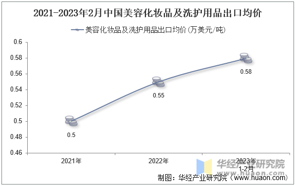 2021-2023年2月中国美容化妆品及洗护用品出口均价