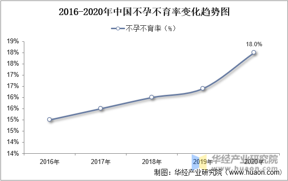 2016-2020年中国不孕不育率变化趋势图