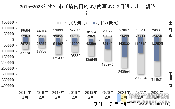 2015-2023年湛江市（境内目的地/货源地）2月进、出口额统计