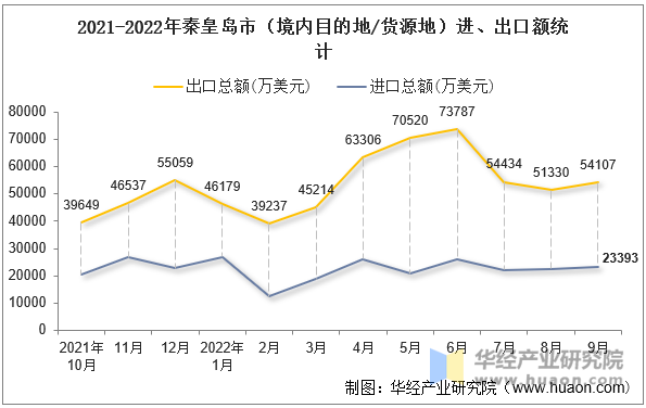 2021-2022年秦皇岛市（境内目的地/货源地）进、出口额统计