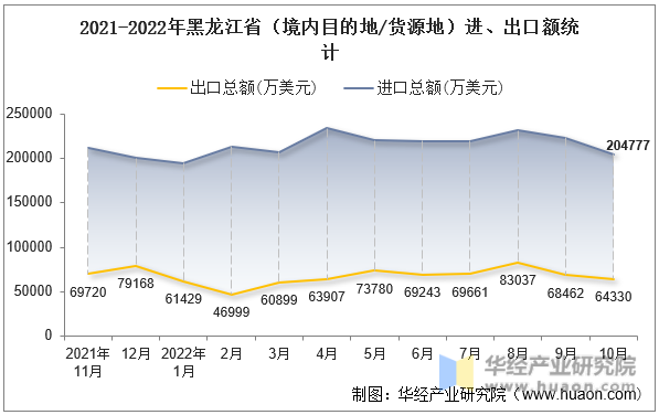 2021-2022年黑龙江省（境内目的地/货源地）进、出口额统计