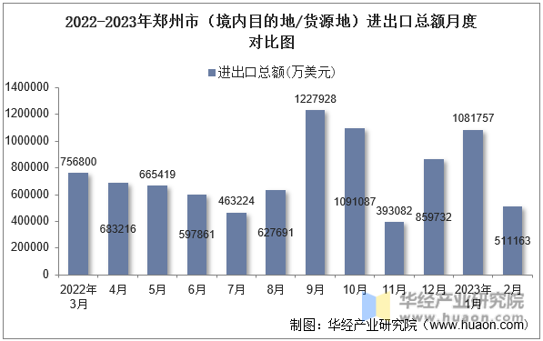 2022-2023年郑州市（境内目的地/货源地）进出口总额月度对比图