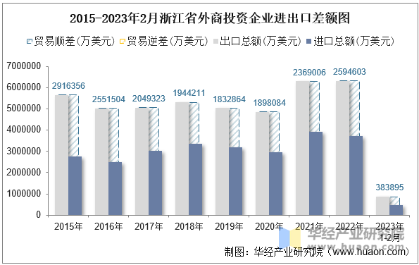 2015-2023年2月浙江省外商投资企业进出口差额图