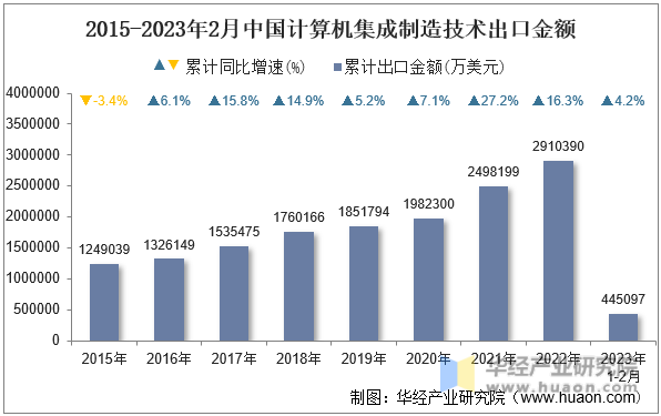 2015-2023年2月中国计算机集成制造技术出口金额