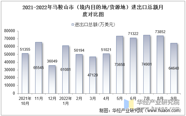 2021-2022年马鞍山市（境内目的地/货源地）进出口总额月度对比图