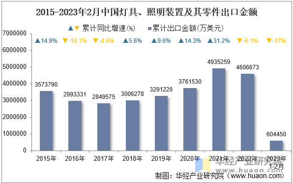 2015-2023年2月中国灯具、照明装置及其零件出口金额