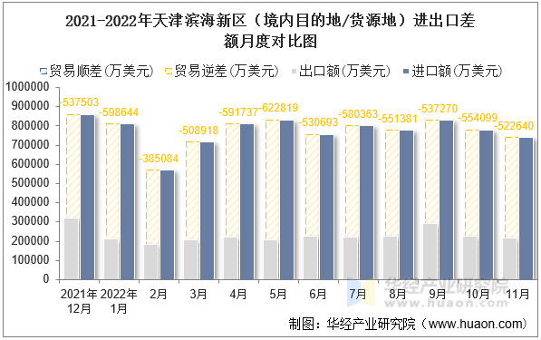 2021-2022年天津滨海新区（境内目的地/货源地）进出口差额月度对比图
