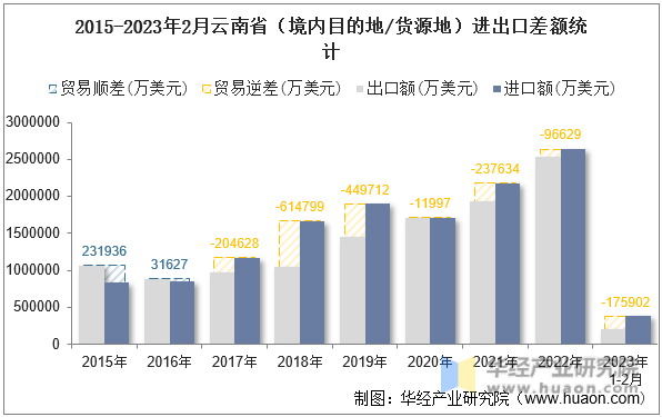 2015-2023年2月云南省（境内目的地/货源地）进出口差额统计