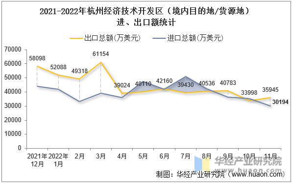 2021-2022年杭州经济技术开发区（境内目的地/货源地）进、出口额统计