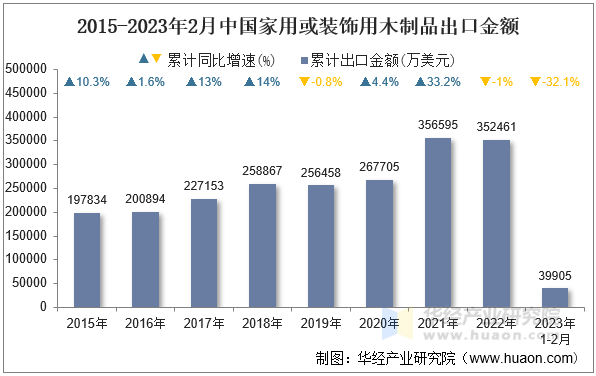 2015-2023年2月中国家用或装饰用木制品出口金额