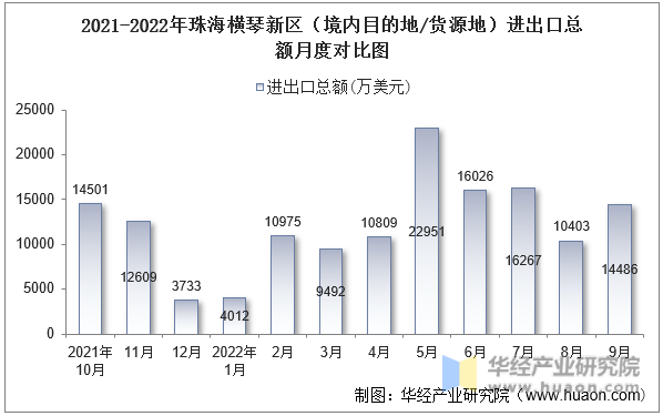 2021-2022年珠海横琴新区（境内目的地/货源地）进出口总额月度对比图