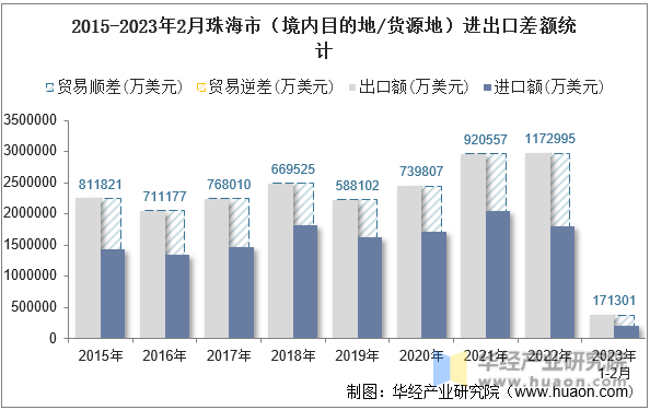 2015-2023年2月珠海市（境内目的地/货源地）进出口差额统计