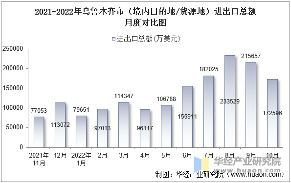 2021-2022年乌鲁木齐市（境内目的地/货源地）进出口总额月度对比图