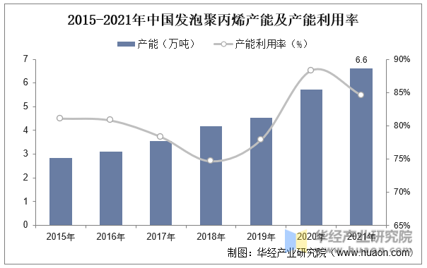 2015-2021年中国发泡聚丙烯产能及产能利用率