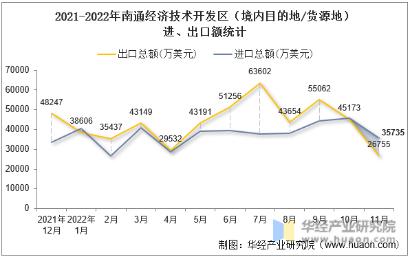 2021-2022年南通经济技术开发区（境内目的地/货源地）进、出口额统计