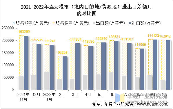 2021-2022年连云港市（境内目的地/货源地）进出口差额月度对比图