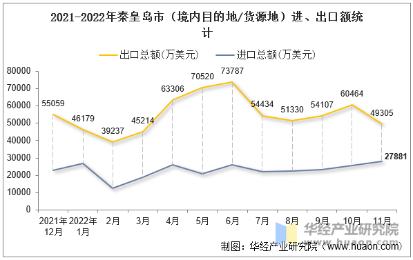 2021-2022年秦皇岛市（境内目的地/货源地）进、出口额统计